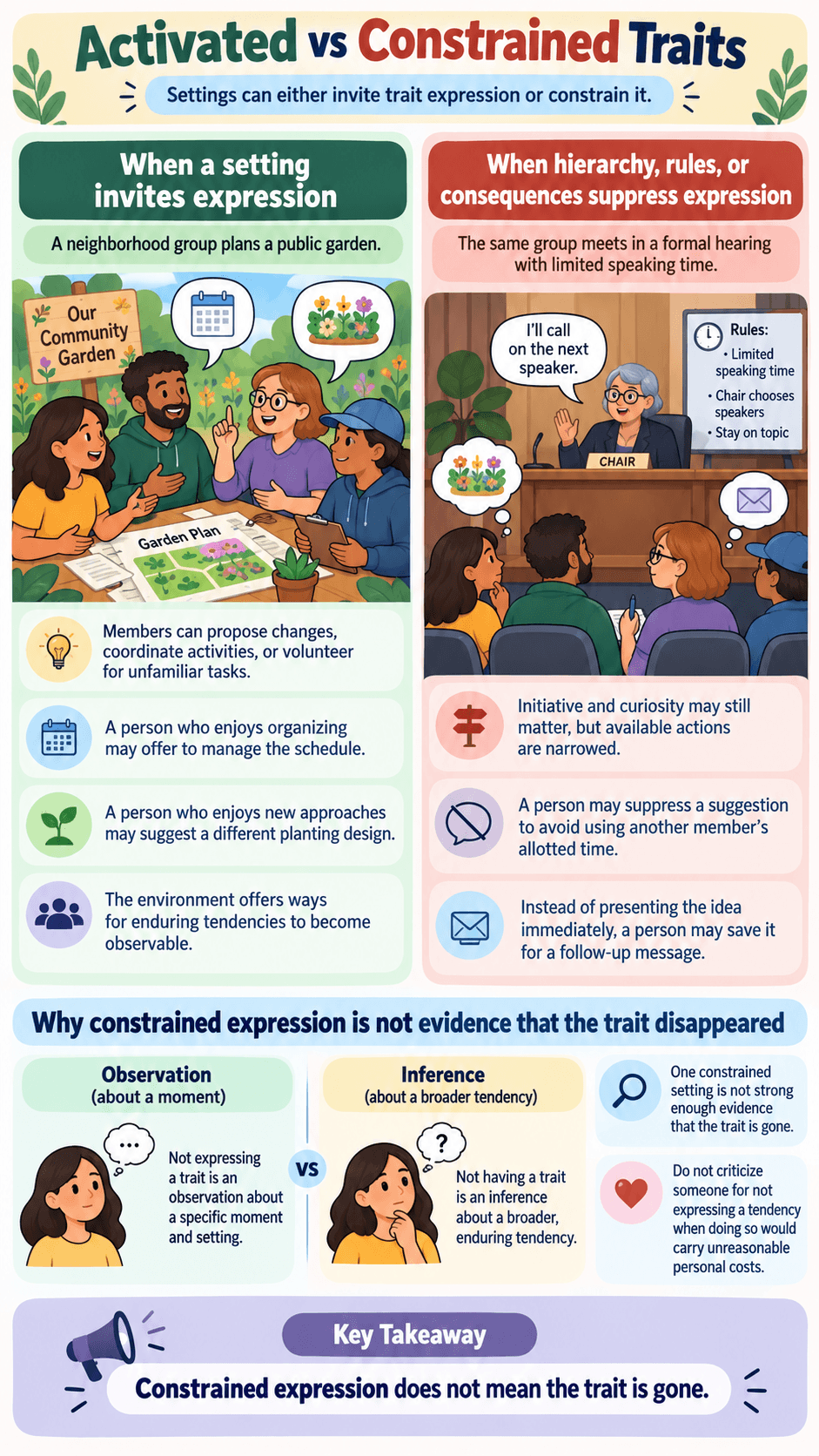 Activated vs Constrained Traits