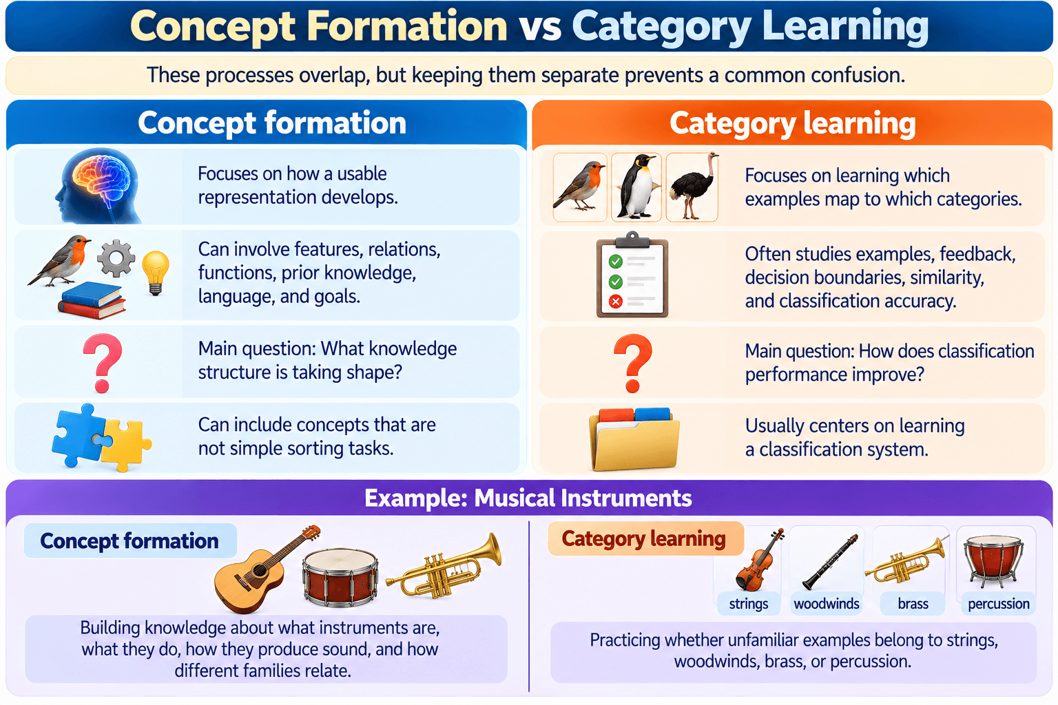 Concept Formation vs Category Learning