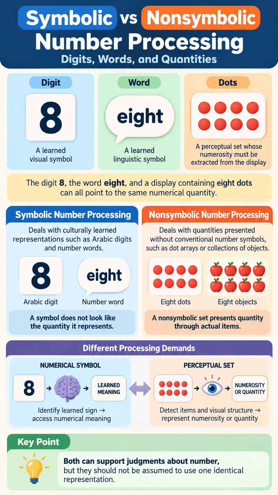 Symbolic vs Nonsymbolic Number Processing