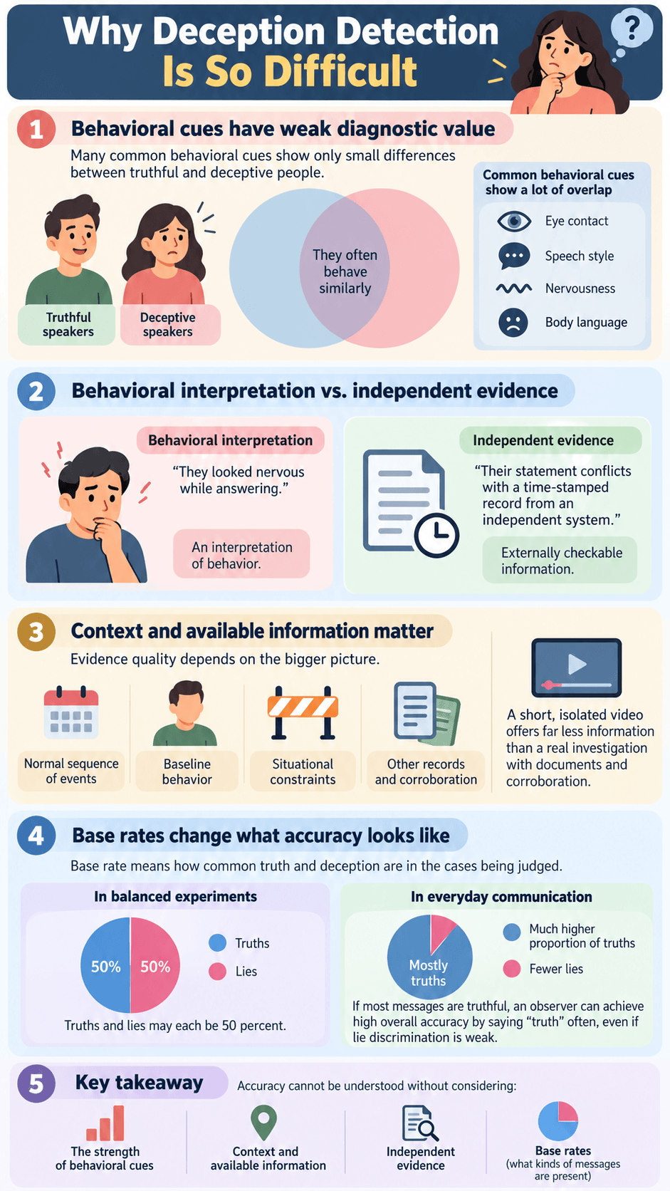 Why Deception Detection Is So Difficult