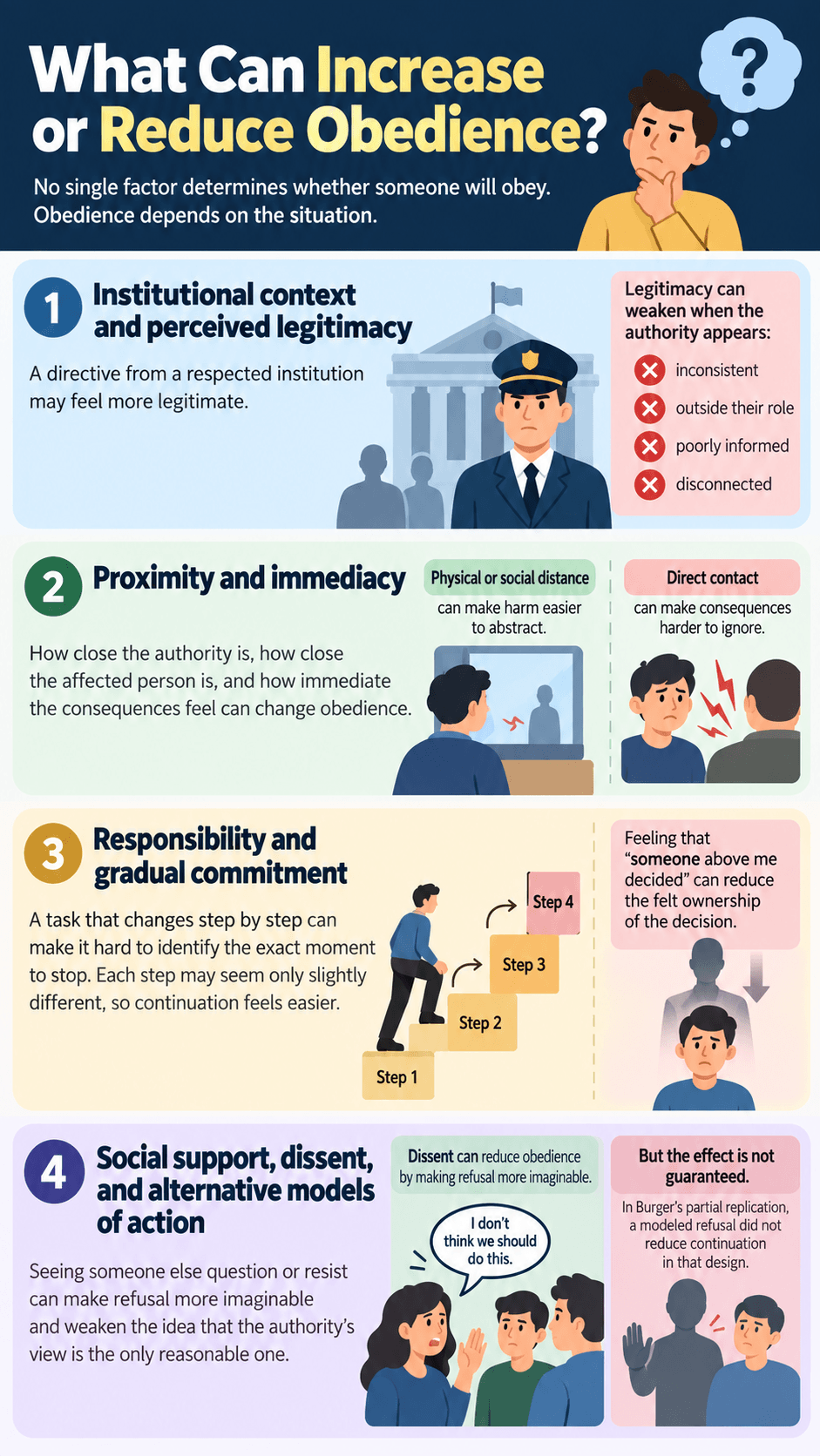 What Can Increase or Reduce Obedience?