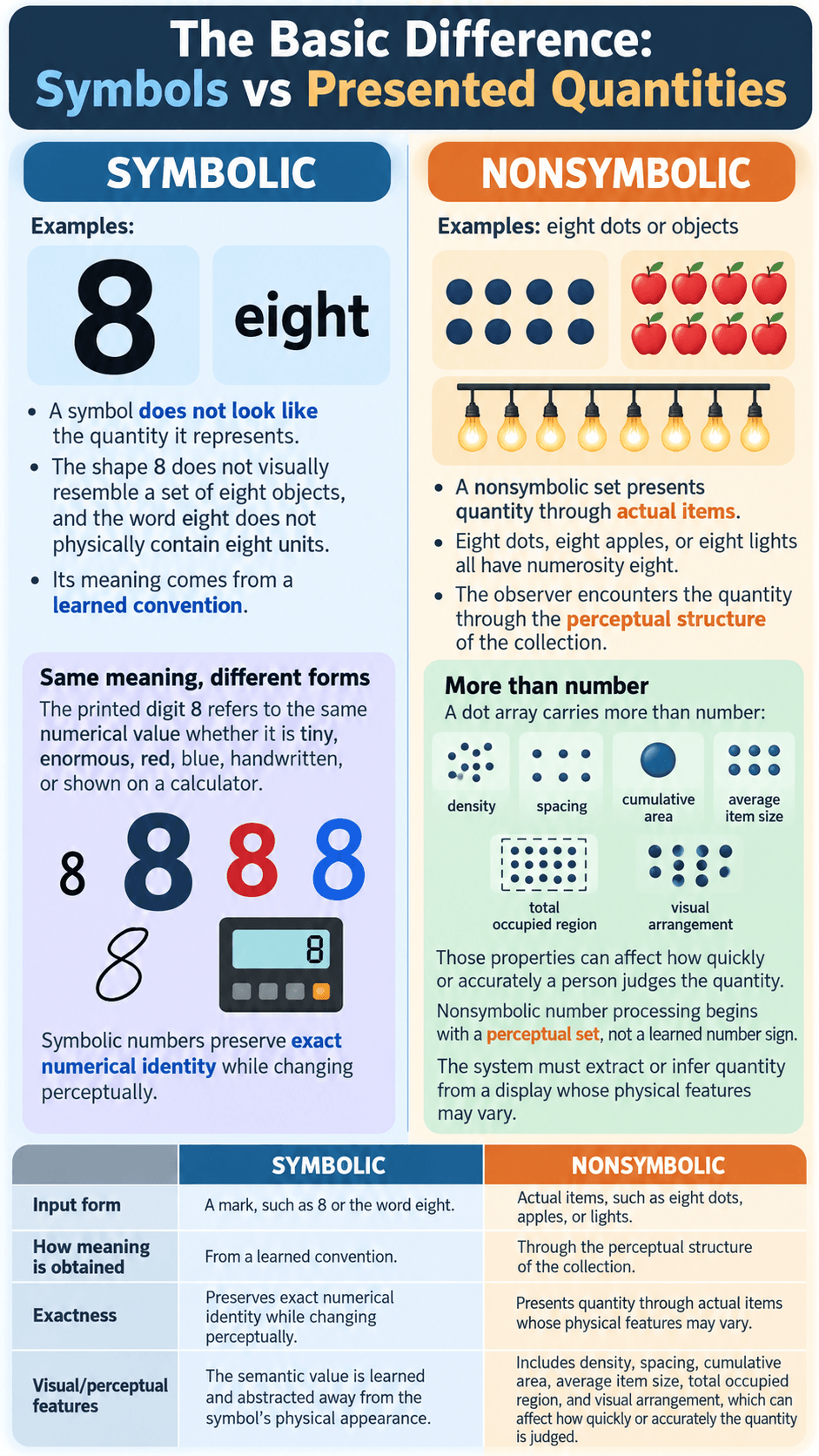 The Basic Difference: Symbols vs Presented Quantities