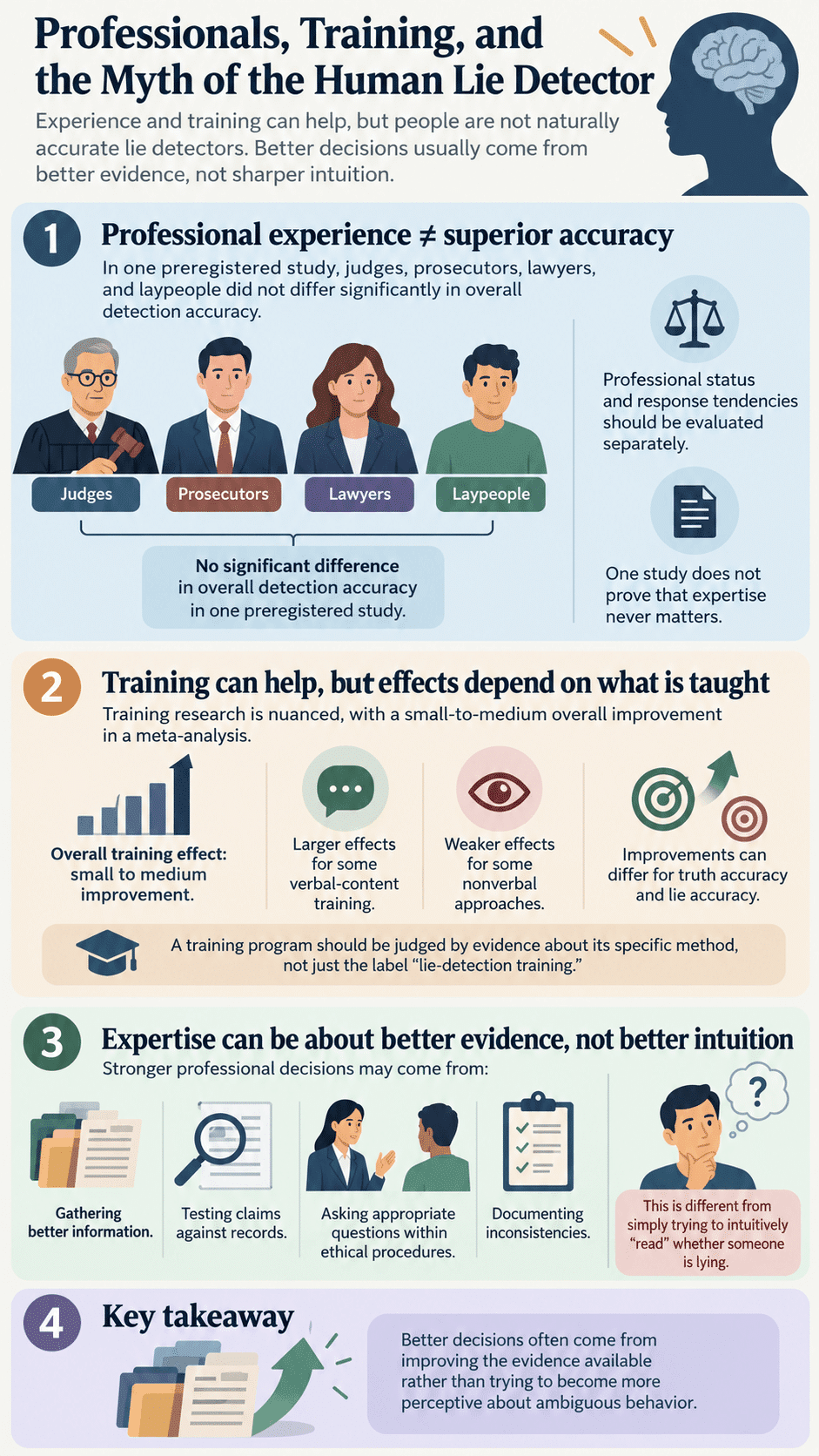 Professionals, Training, and the Myth of the Human Lie Detector