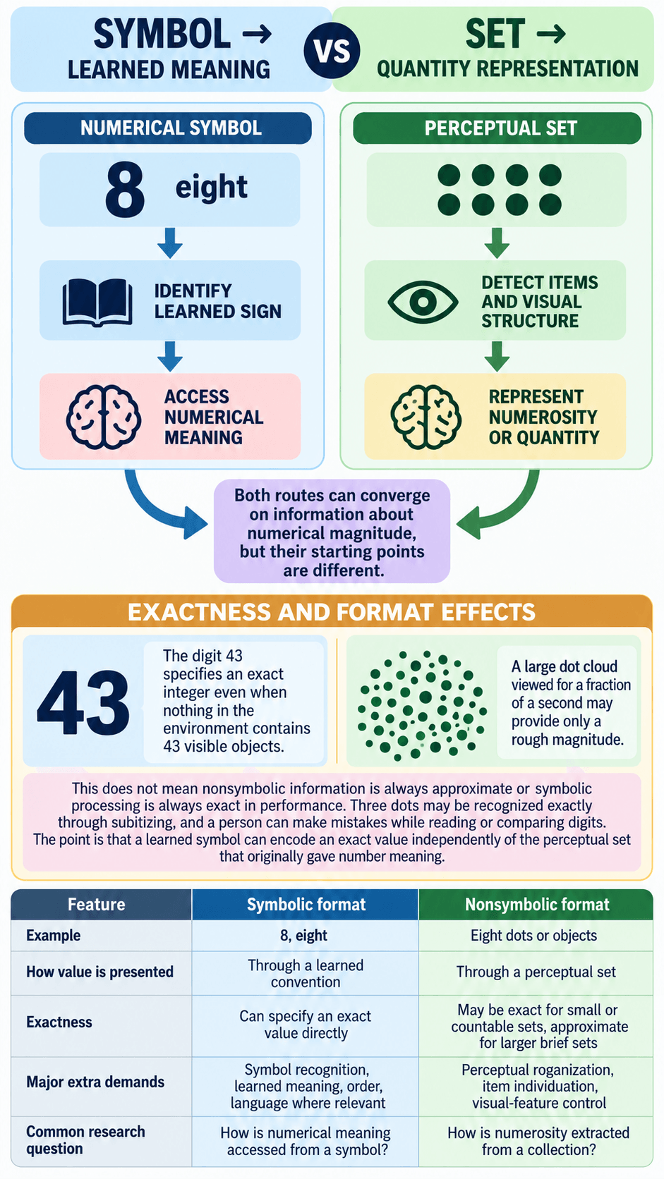SYMBOL → LEARNED MEANING vs SET → QUANTITY REPRESENTATION
