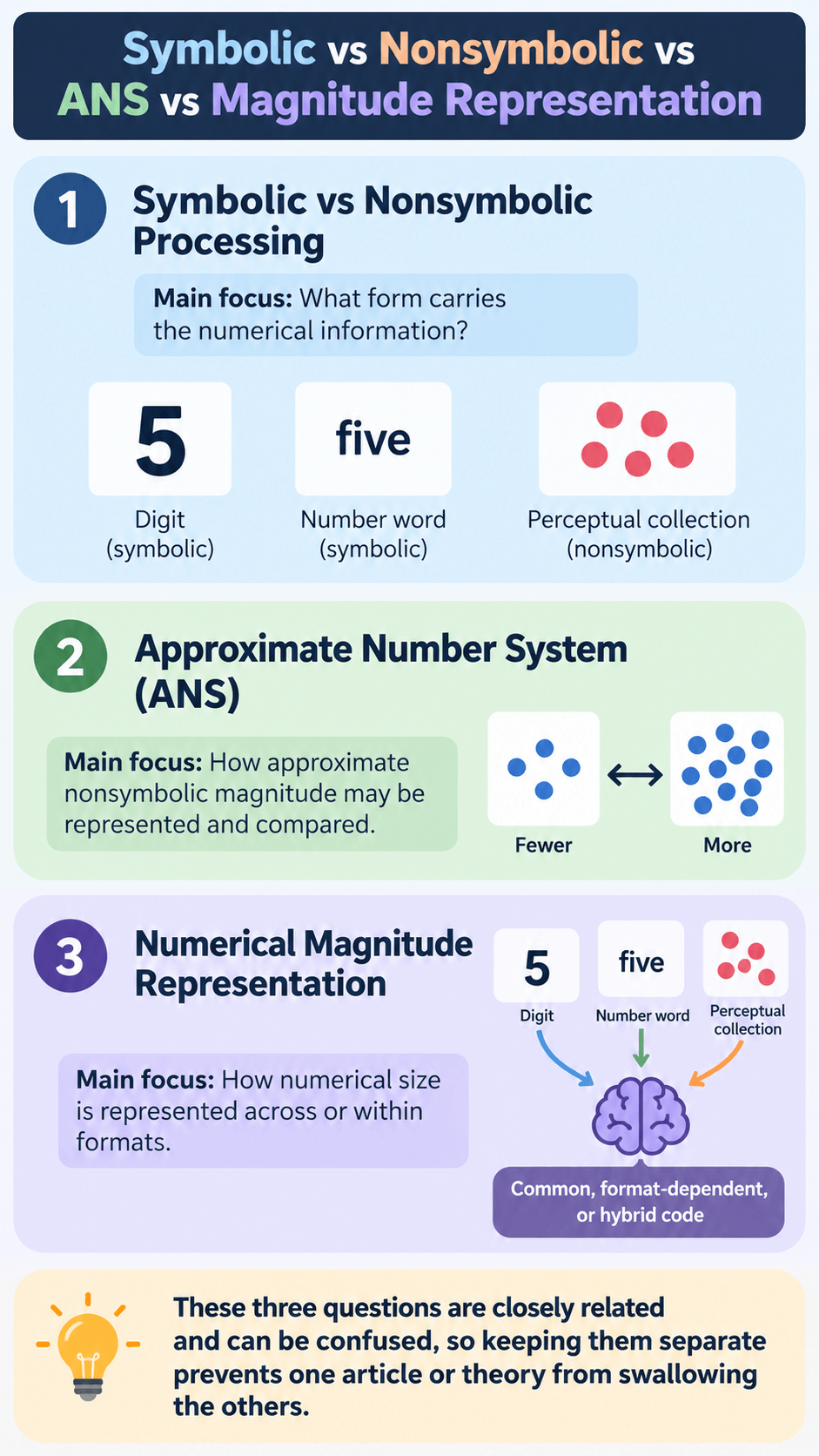 Symbolic vs Nonsymbolic vs ANS vs Magnitude Representation