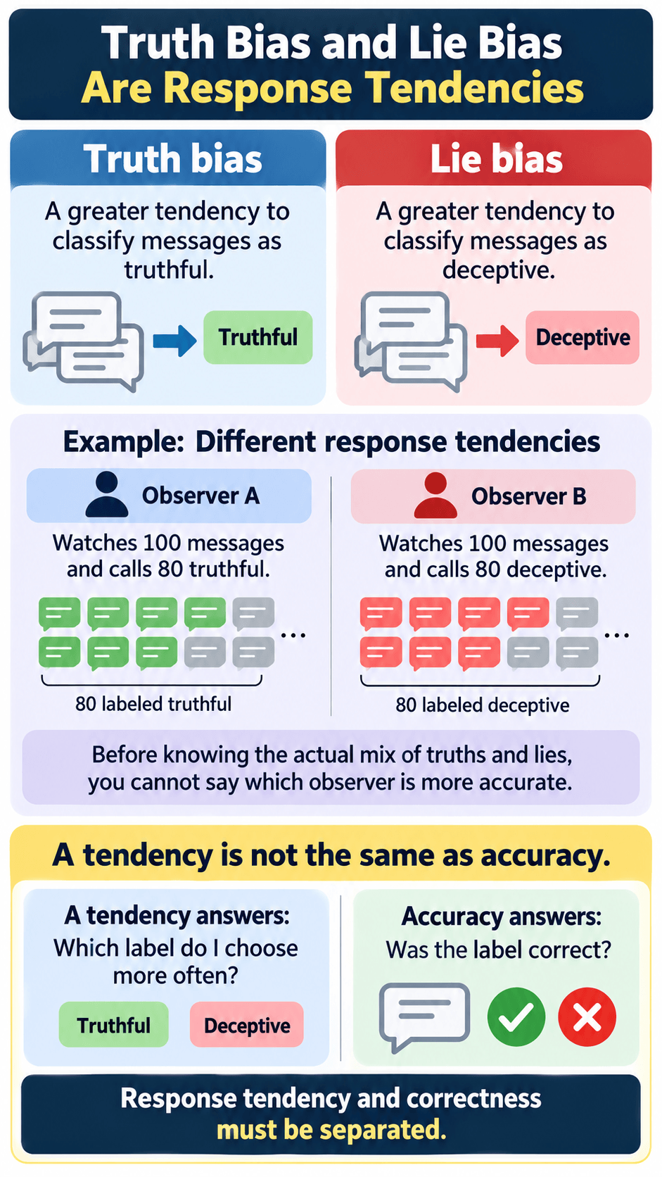 Truth Bias and Lie Bias Are Response Tendencies