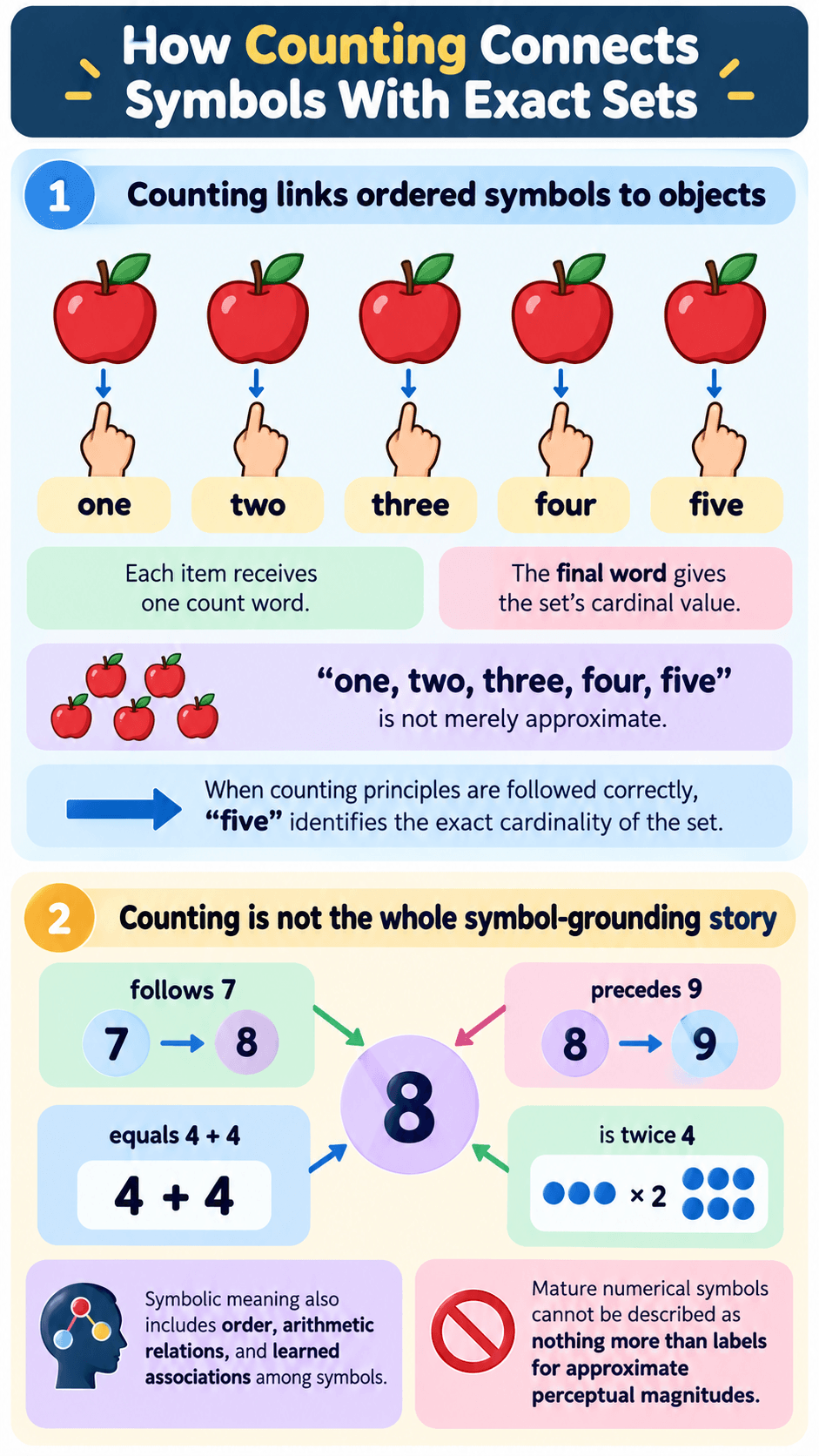How Counting Connects Symbols With Exact Sets
