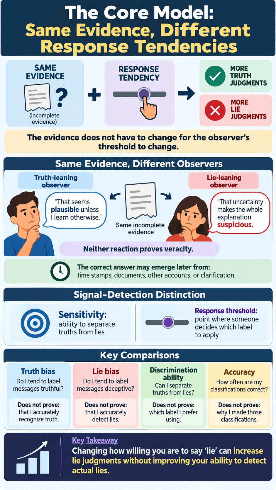 The Core Model: Same Evidence, Different Response Tendencies