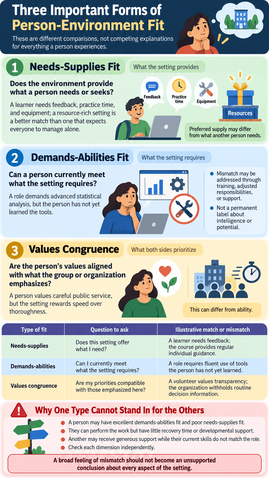 Three Important Forms of Person-Environment Fit
