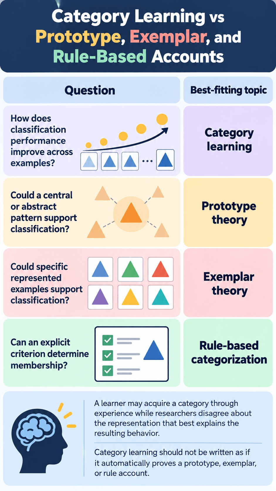 Category Learning vs Concept Formation