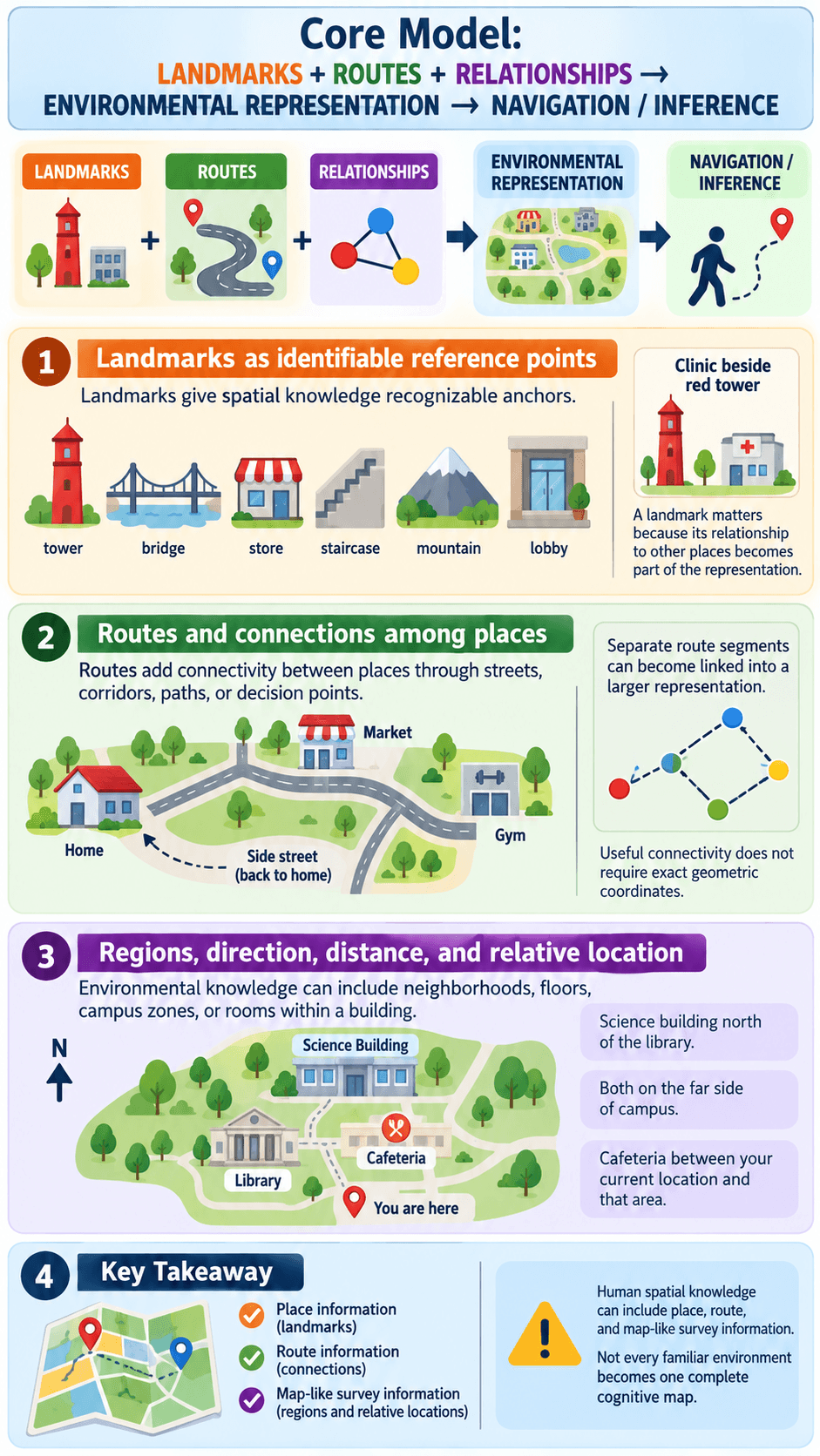 Core Model: LANDMARKS + ROUTES + RELATIONSHIPS → ENVIRONMENTAL REPRESENTATION → NAVIGATION/INFERENCE