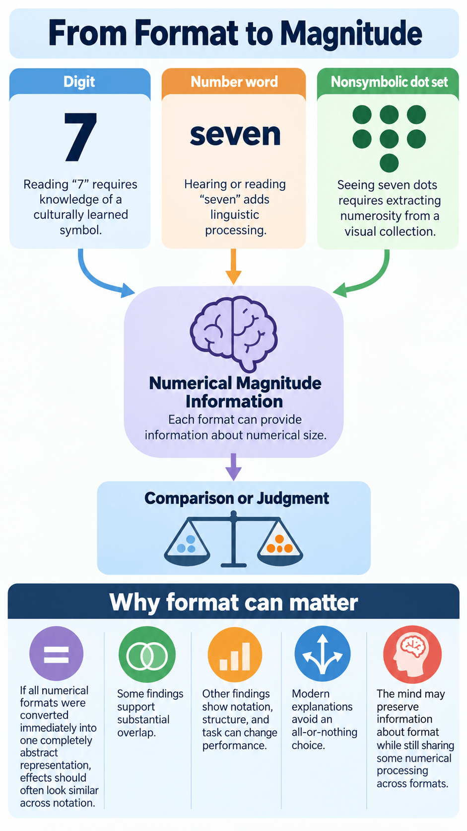 From Format to Magnitude