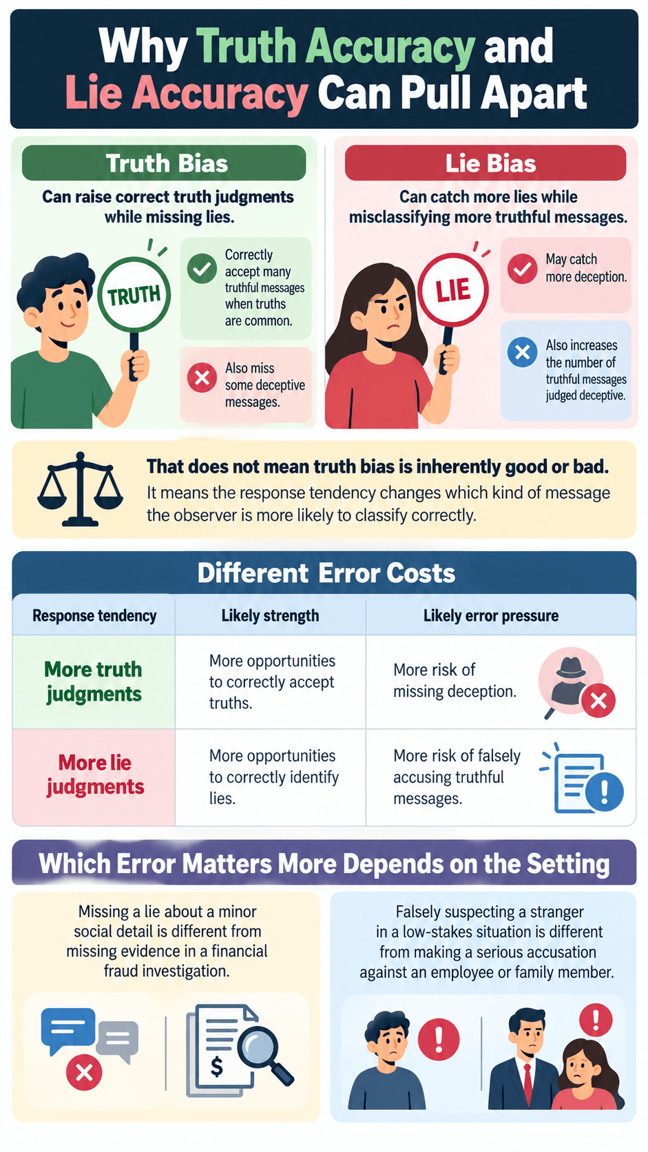 Why Truth Accuracy and Lie Accuracy Can Pull Apart
