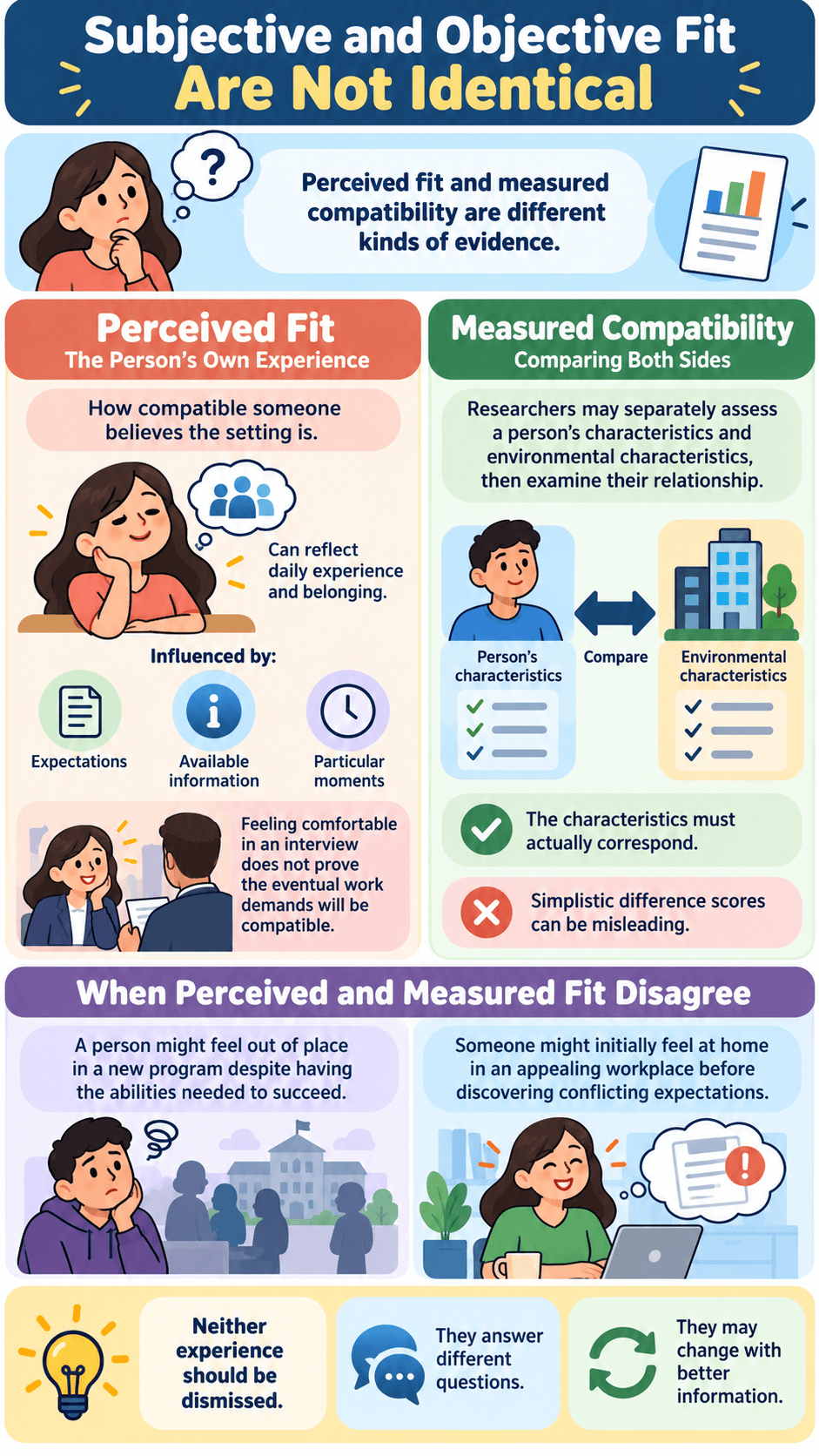 Subjective and Objective Fit Are Not Identical