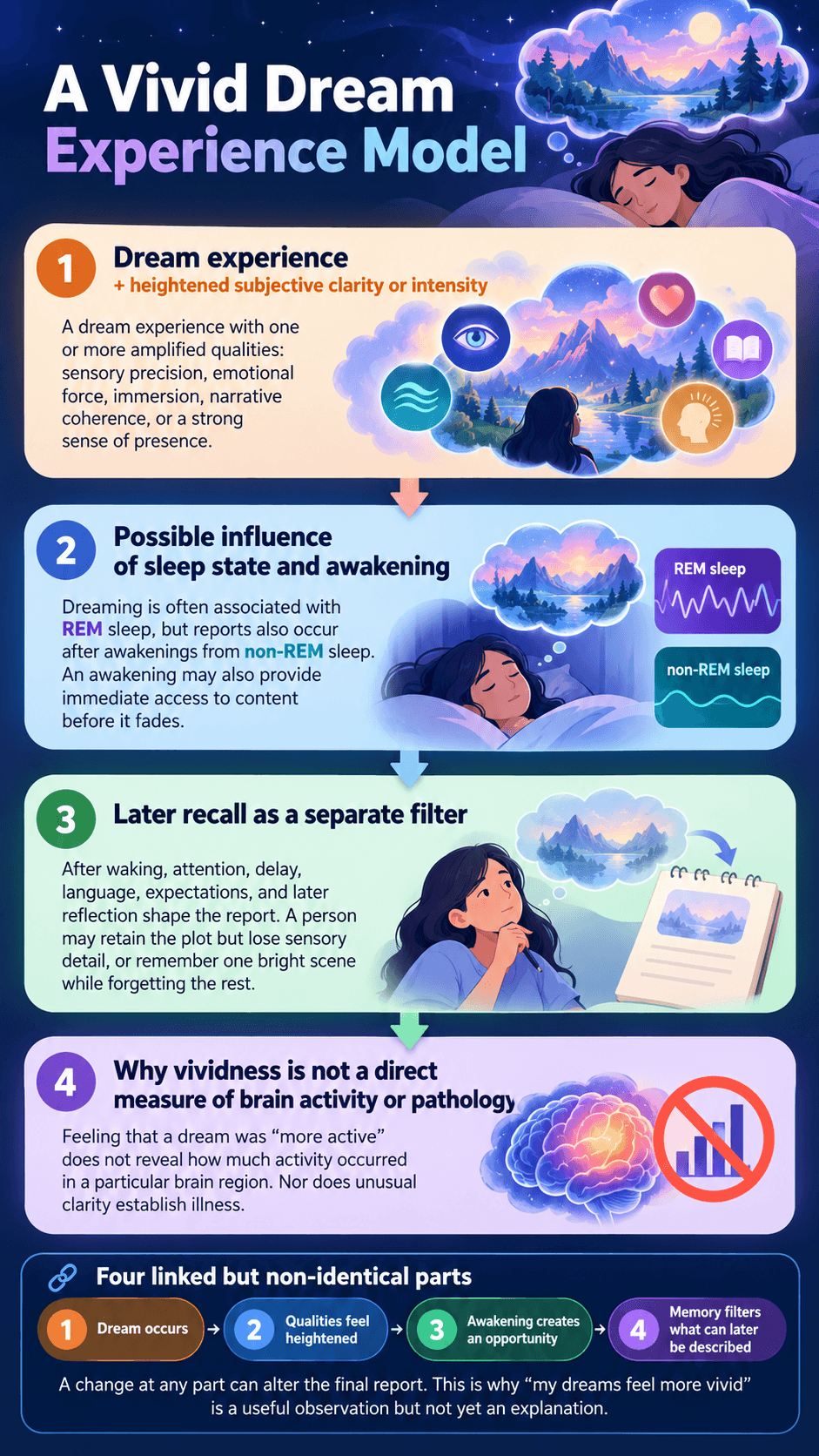 A Vivid Dream Experience Model