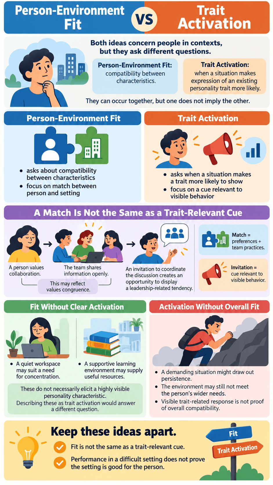 Person-Environment Fit vs Trait Activation