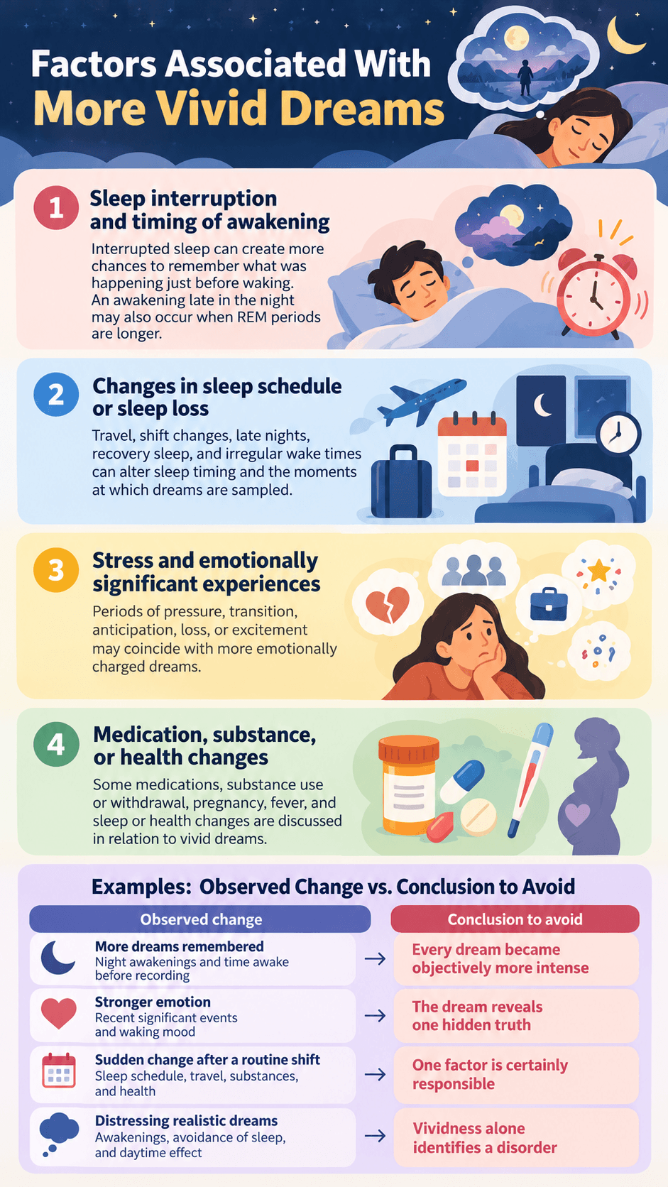 Factors Associated With More Vivid Dreams