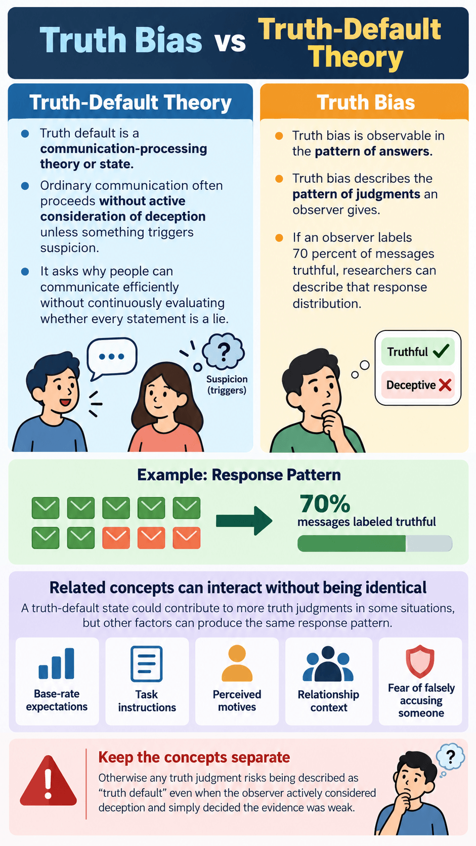 Truth Bias vs Truth-Default Theory