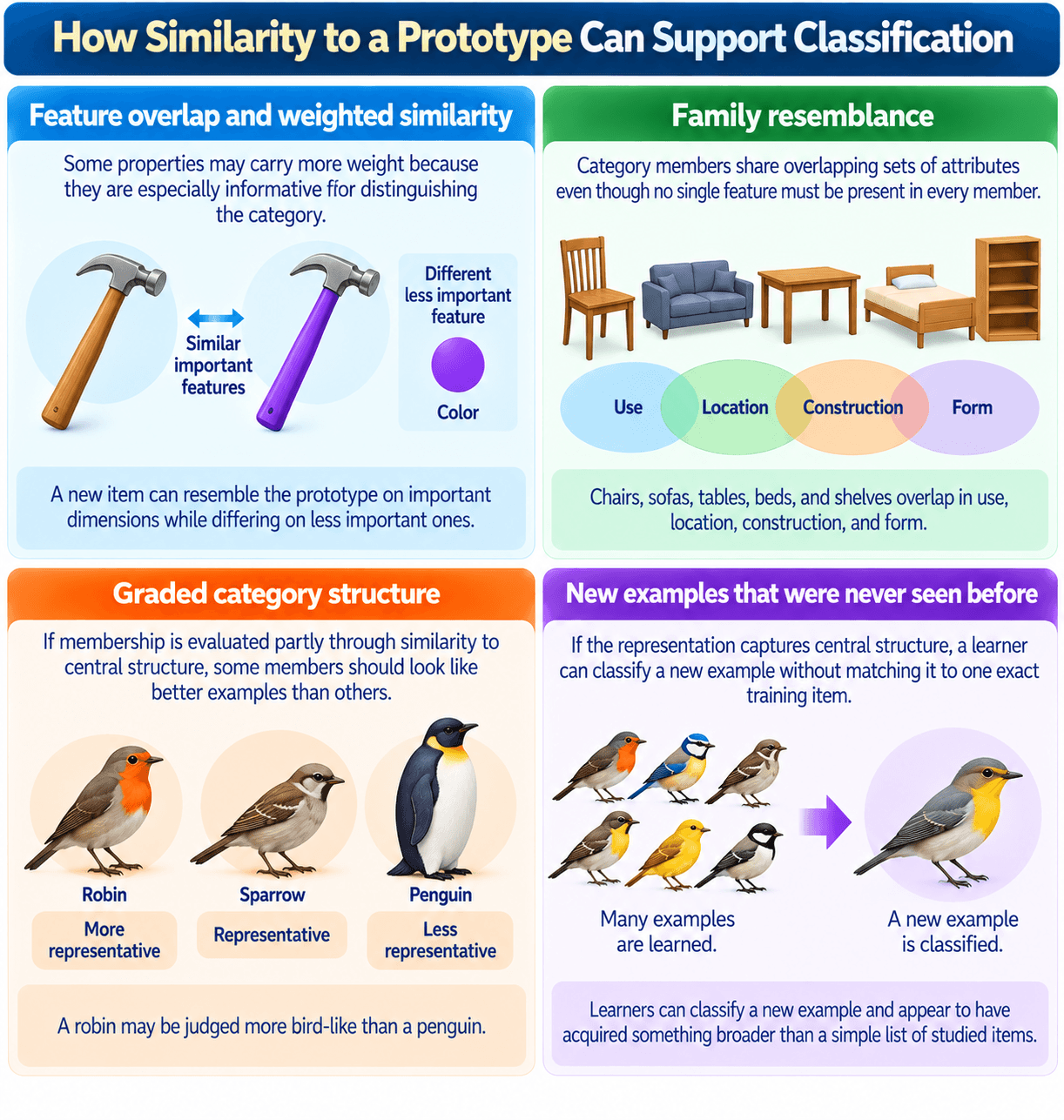 How Similarity to a Prototype Can Support Classification