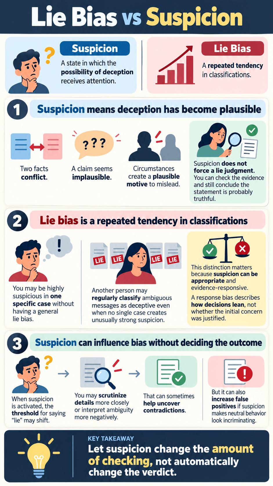 Lie Bias vs Suspicion