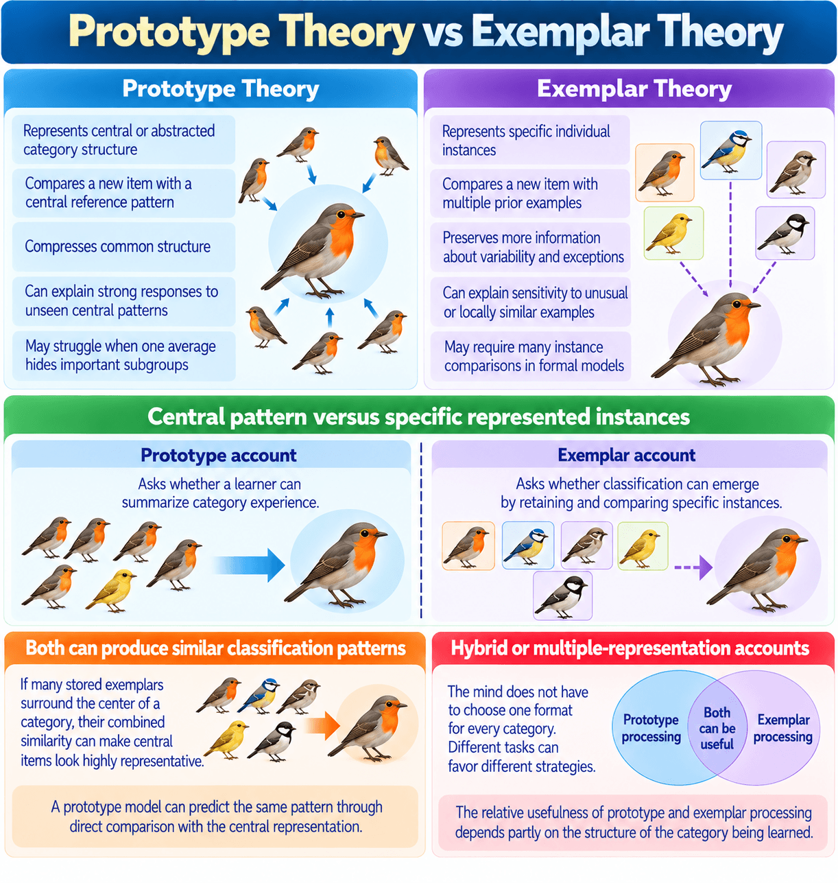 Prototype Theory vs Exemplar Theory