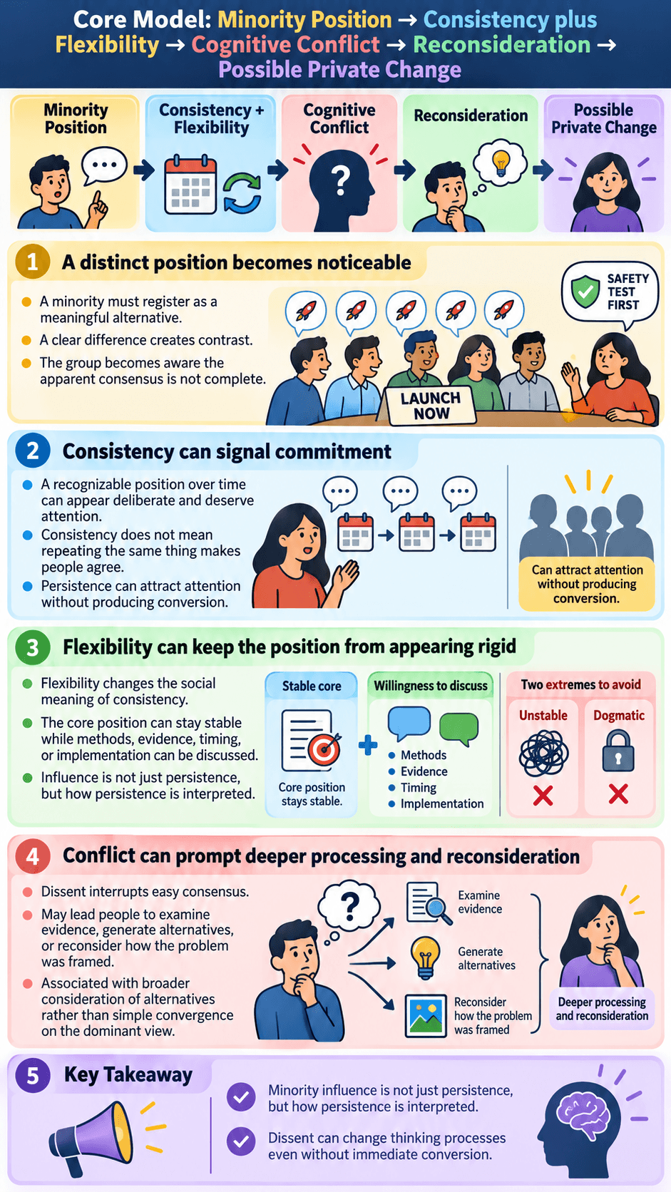 Core Model: Minority Position → Consistency plus Flexibility → Cognitive Conflict → Reconsideration → Possible Private Change