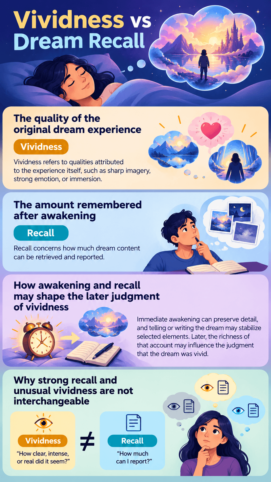 Vividness vs Dream Recall