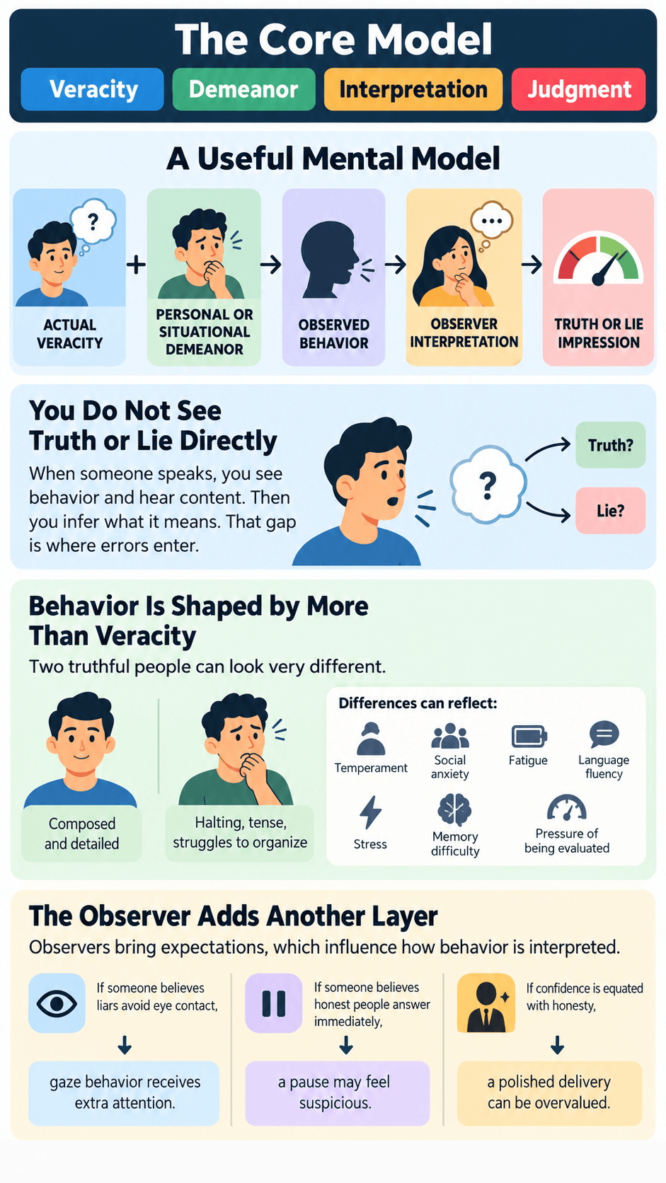 The Core Model: Veracity, Demeanor, Interpretation, Judgment