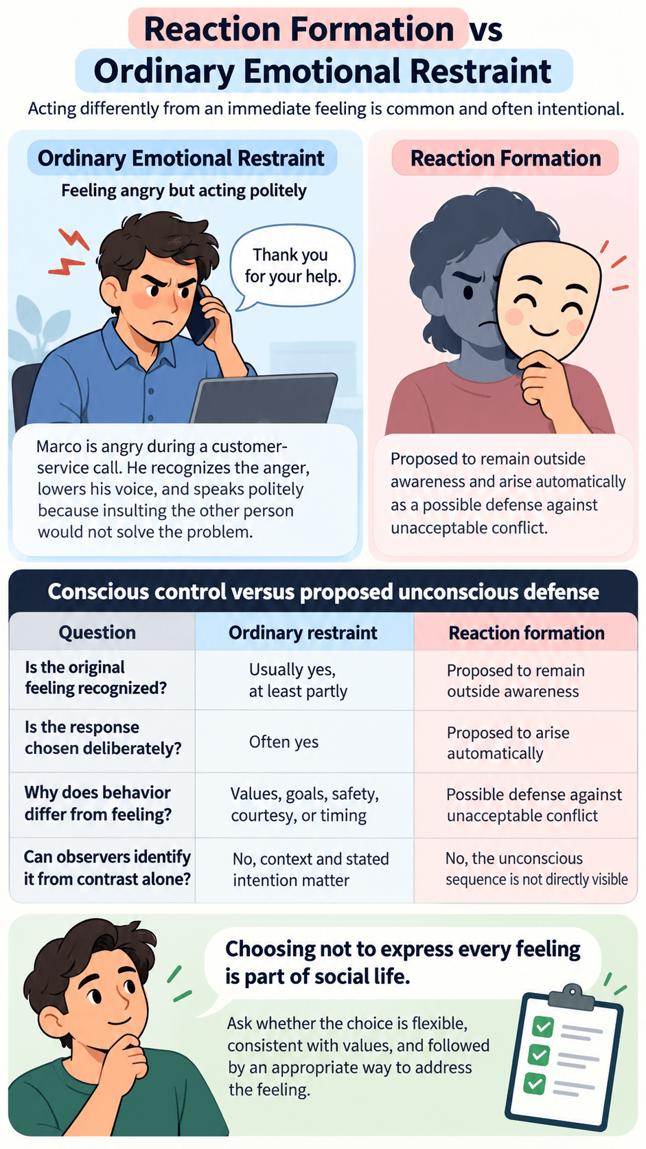 Reaction Formation vs Ordinary Emotional Restraint