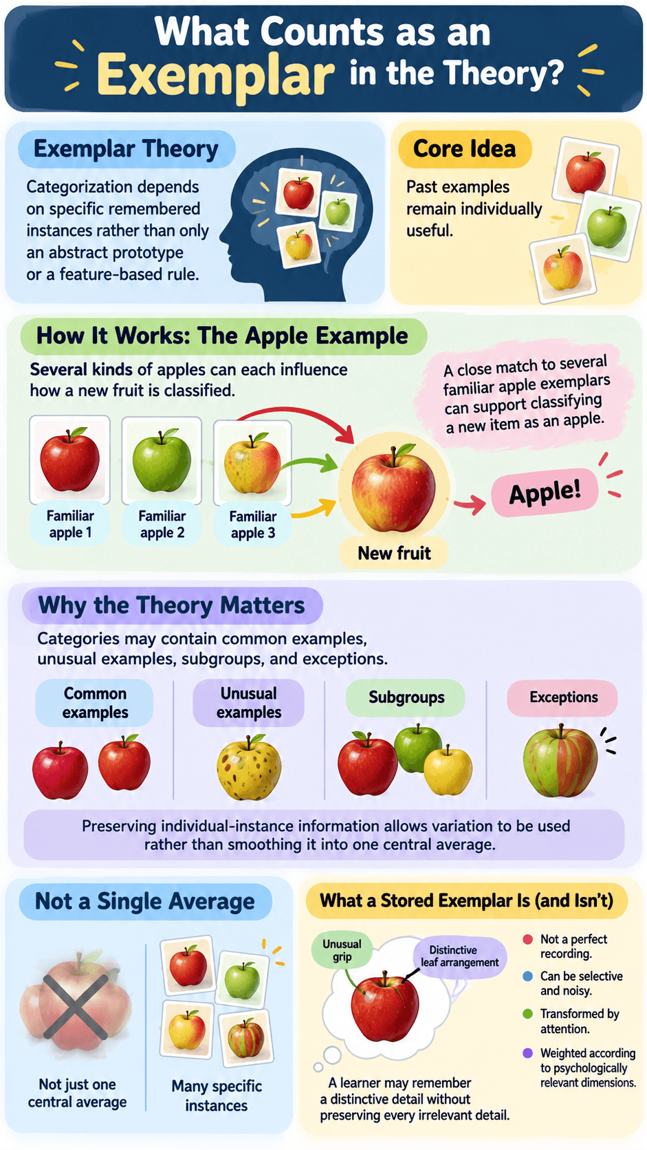 What Counts as an Exemplar in the Theory?