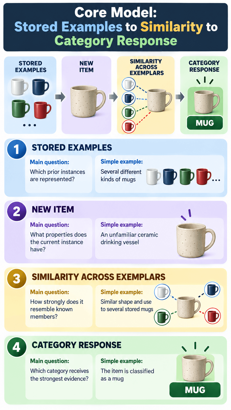 Core Model: Stored Examples to Similarity to Category Response