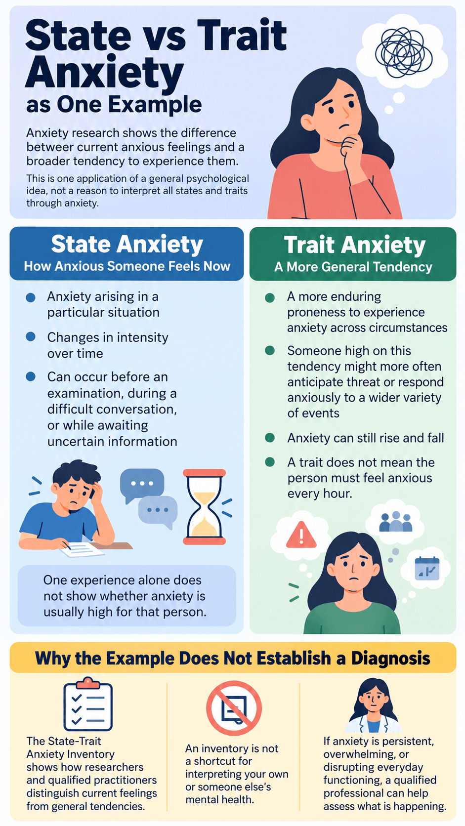 State vs Trait Anxiety as One Example