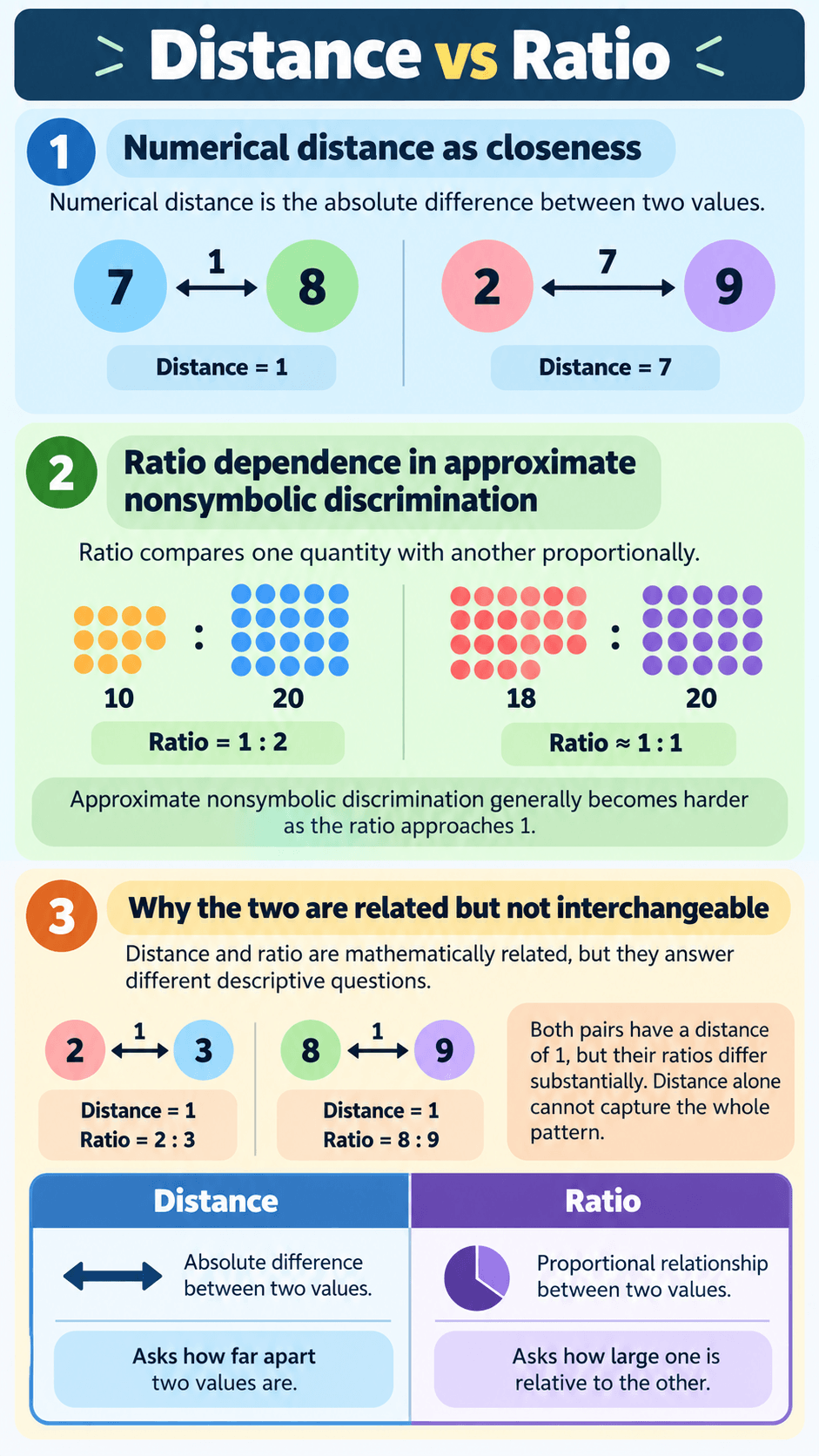 Distance vs Ratio