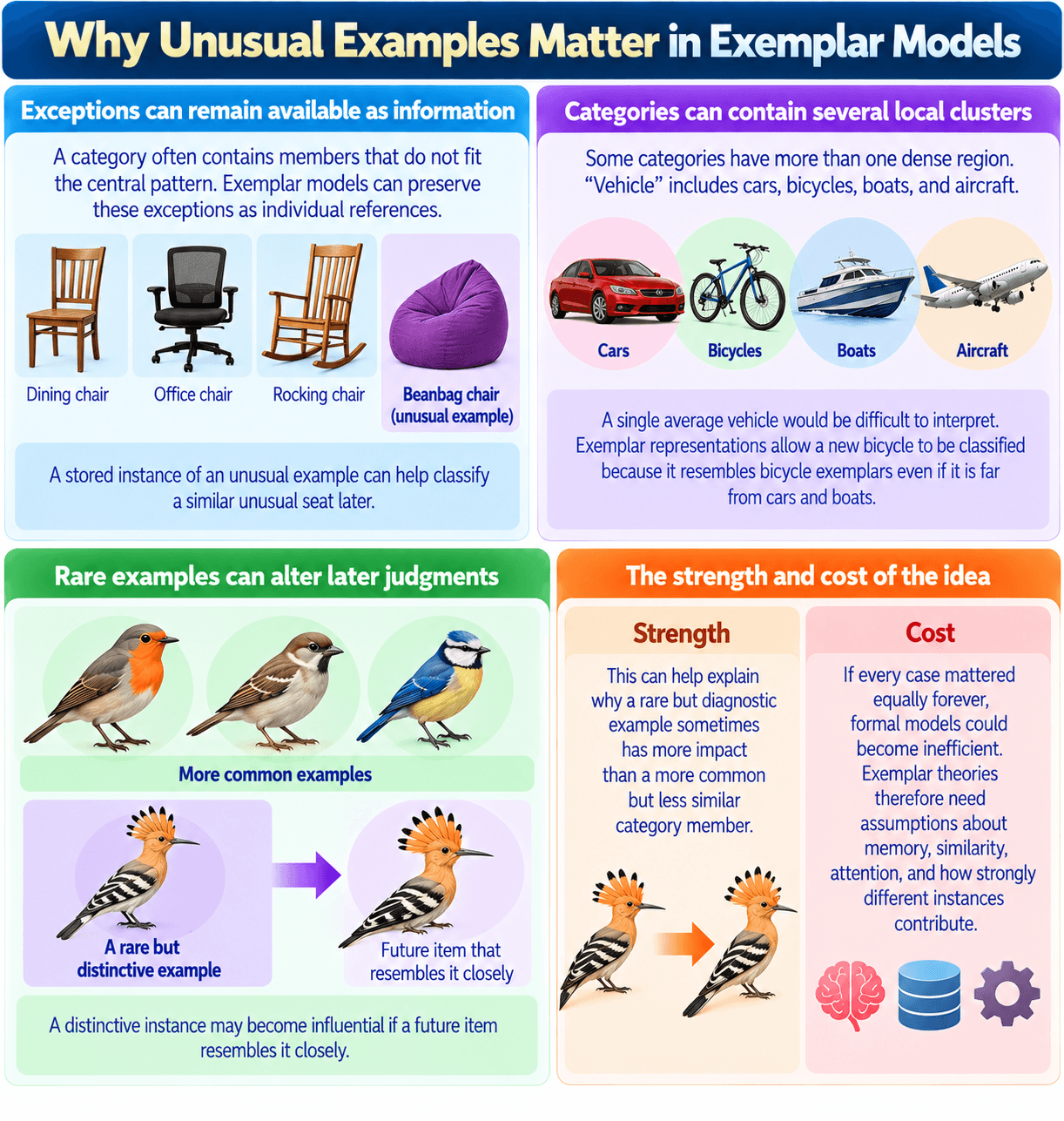 Why Unusual Examples Matter in Exemplar Models