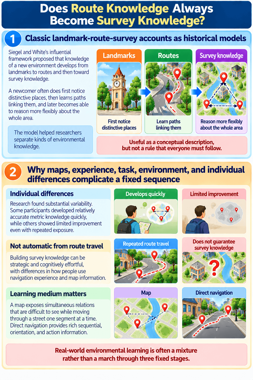 Does Route Knowledge Always Become Survey Knowledge?