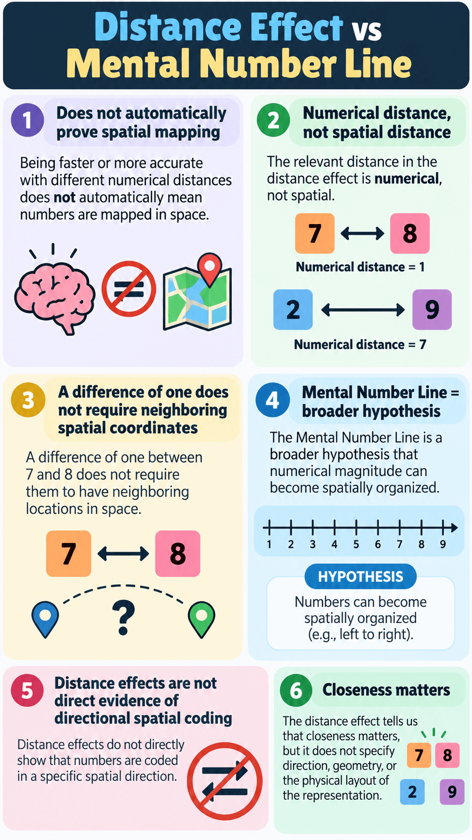 Distance Effect vs Mental Number Line