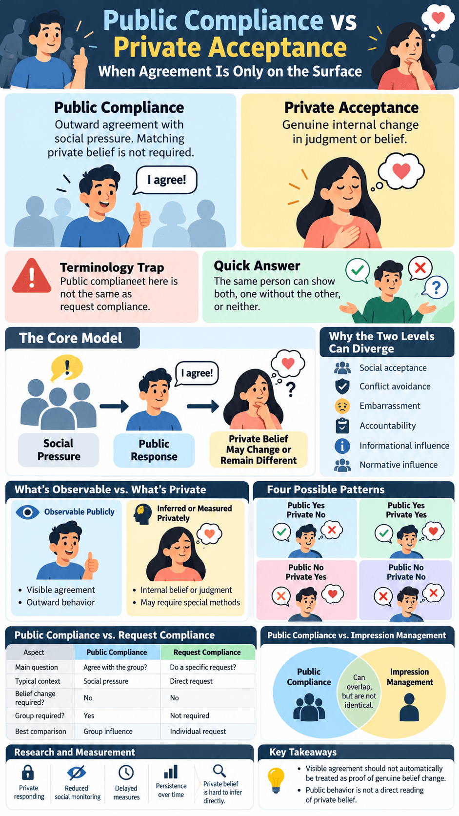 Public Compliance vs Private Acceptance