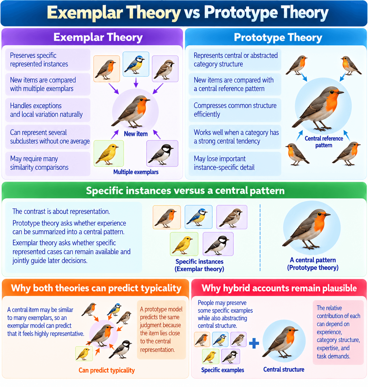 Exemplar Theory vs Prototype Theory