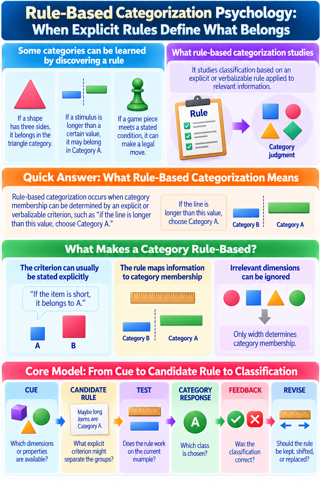 Rule-Based Categorization Psychology