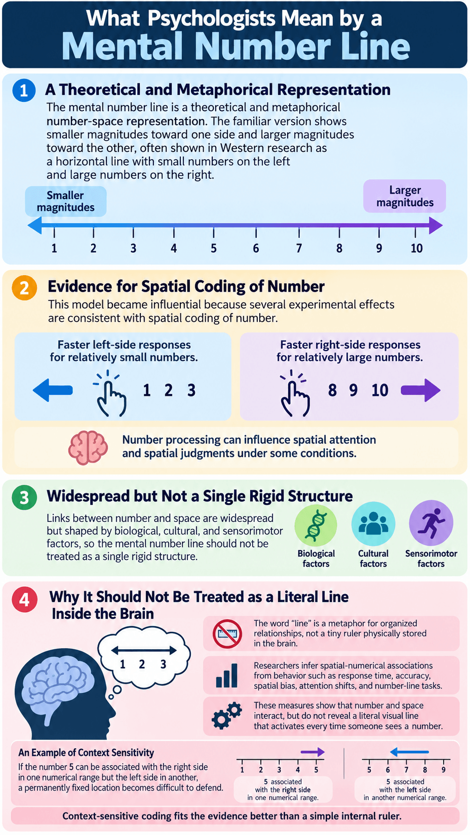 What Psychologists Mean by a Mental Number Line
