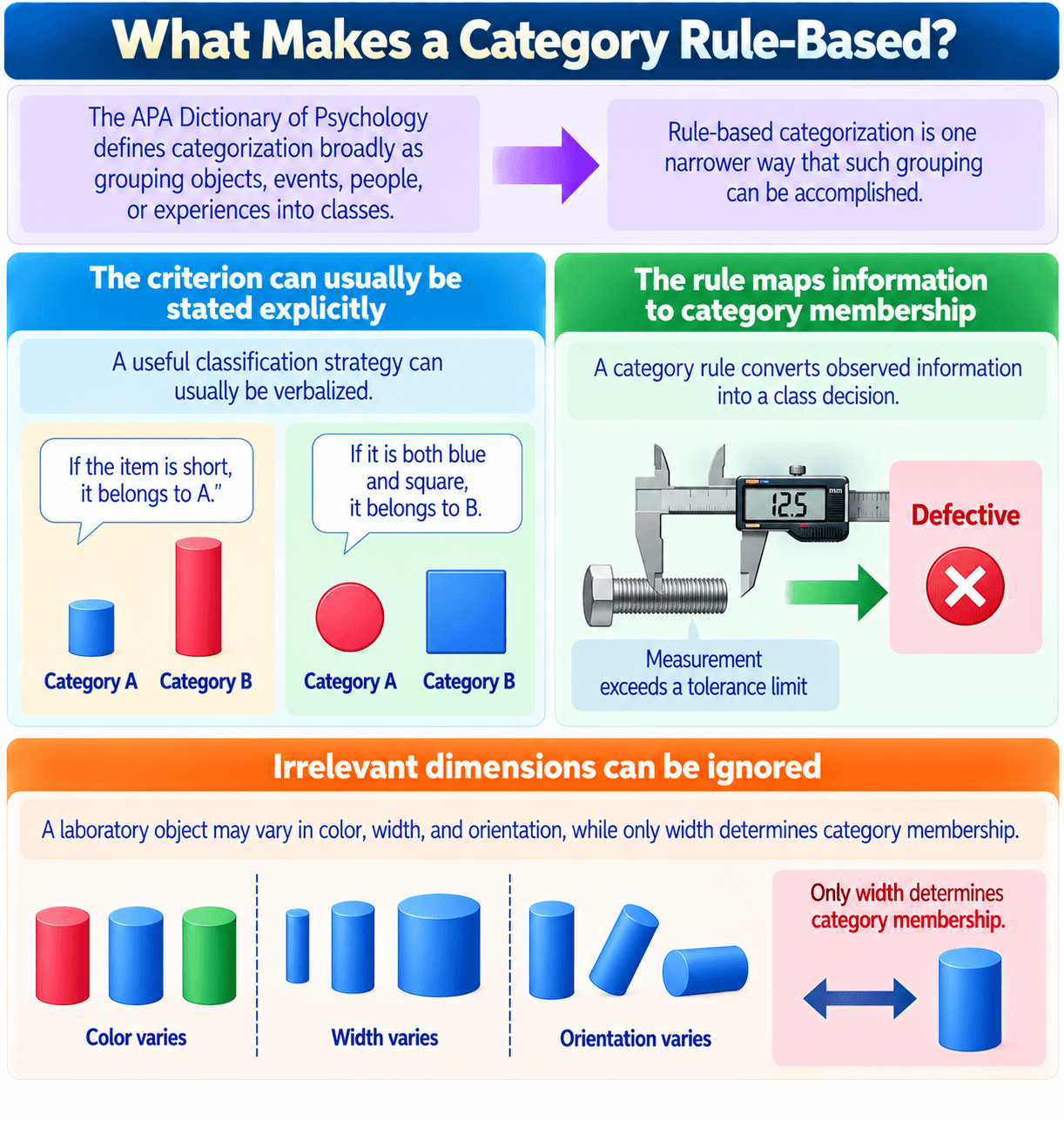 What Makes a Category Rule-Based?