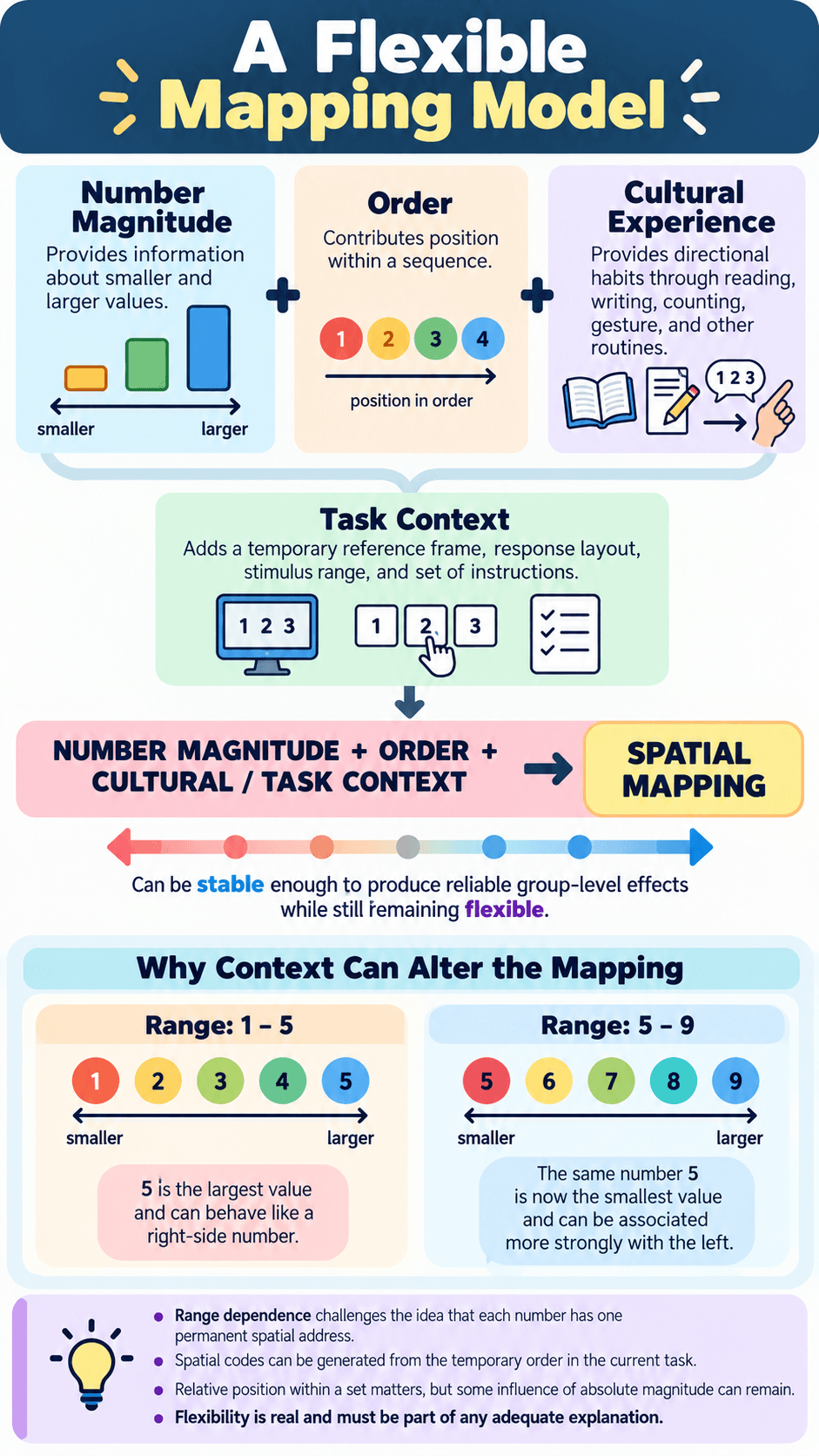 A Flexible Mapping Model