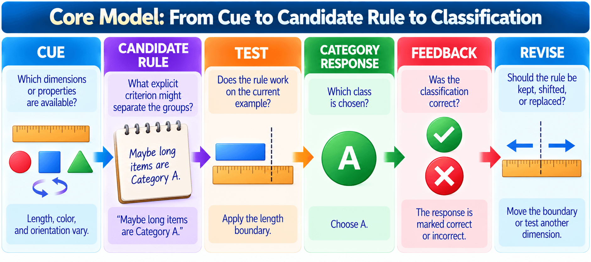 Core Model: From Cue to Candidate Rule to Classification