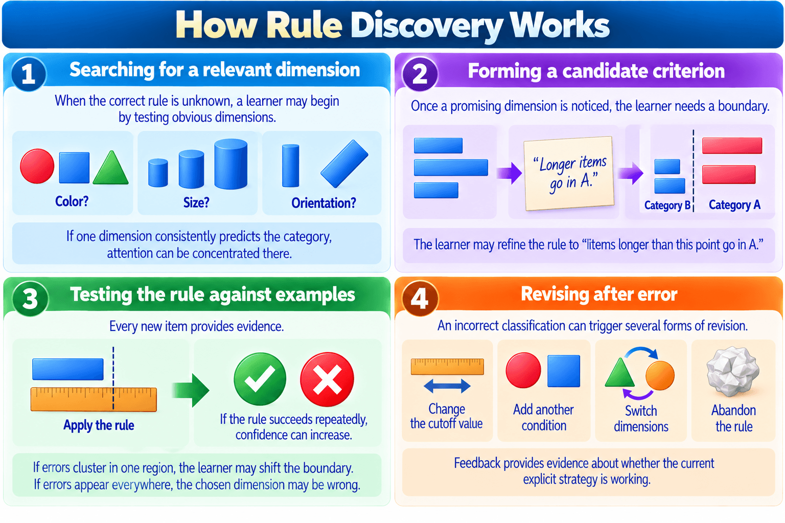How Rule Discovery Works