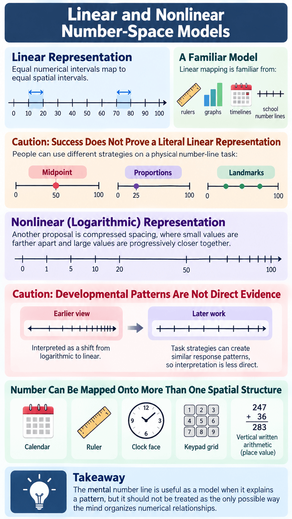 Linear and Nonlinear Number-Space Models