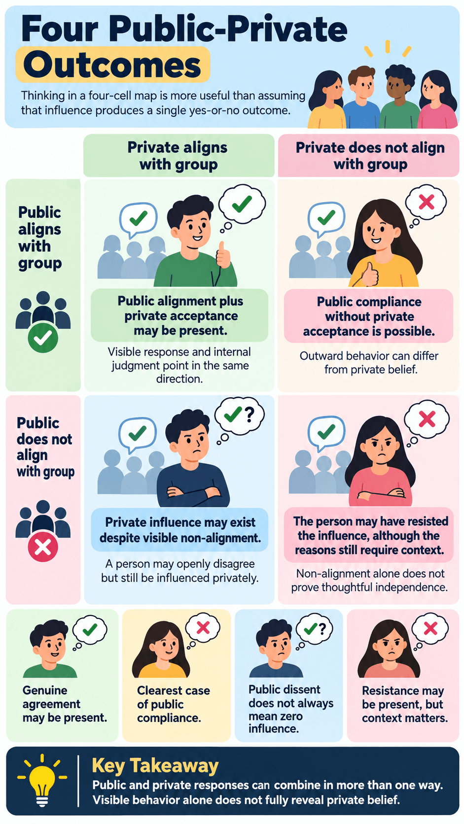 Four Public-Private Outcomes