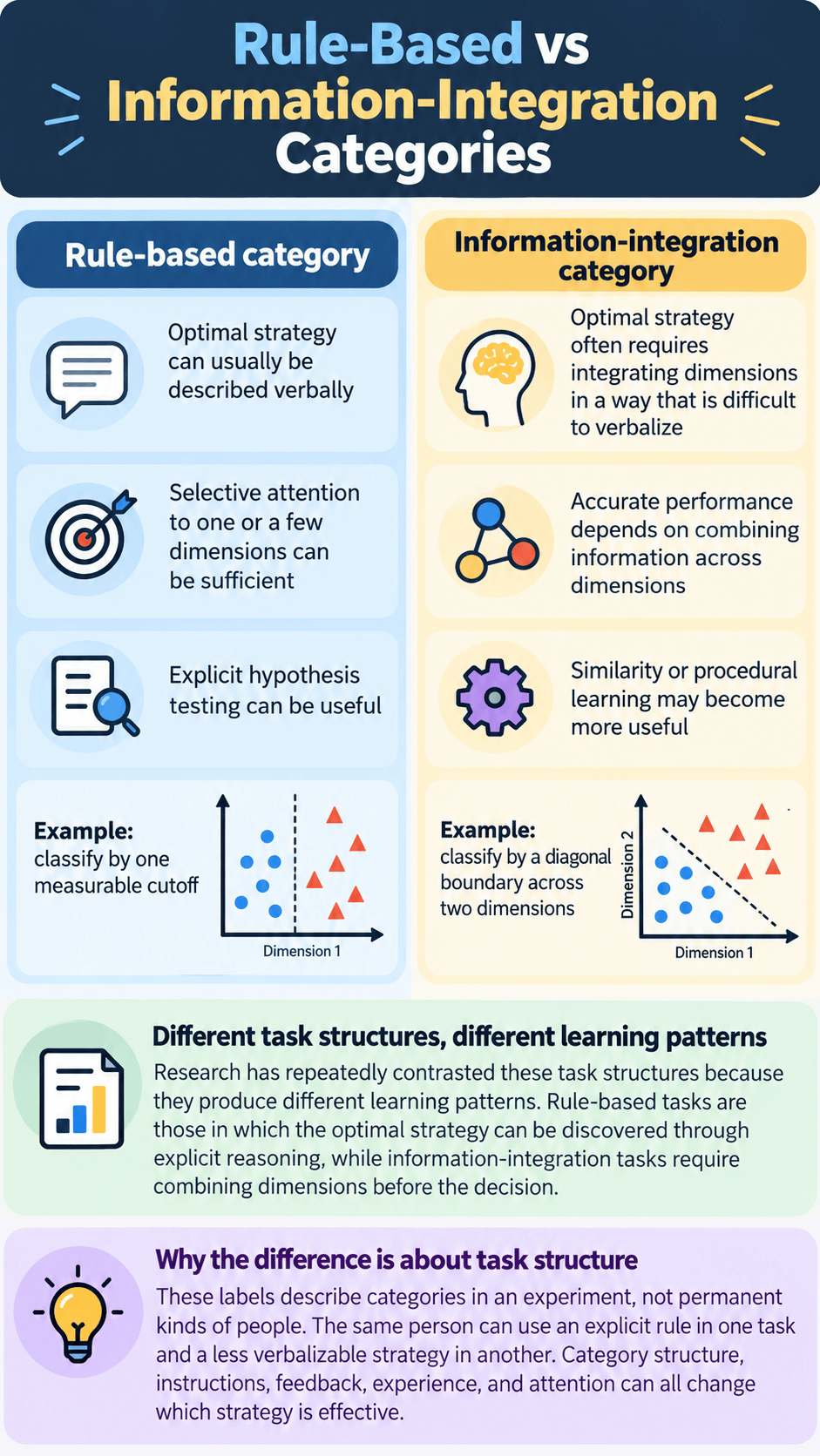 Rule-Based vs Information-Integration Categories