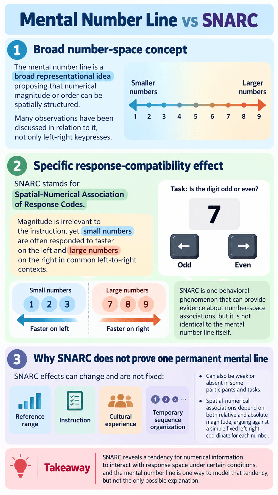Mental Number Line vs SNARC