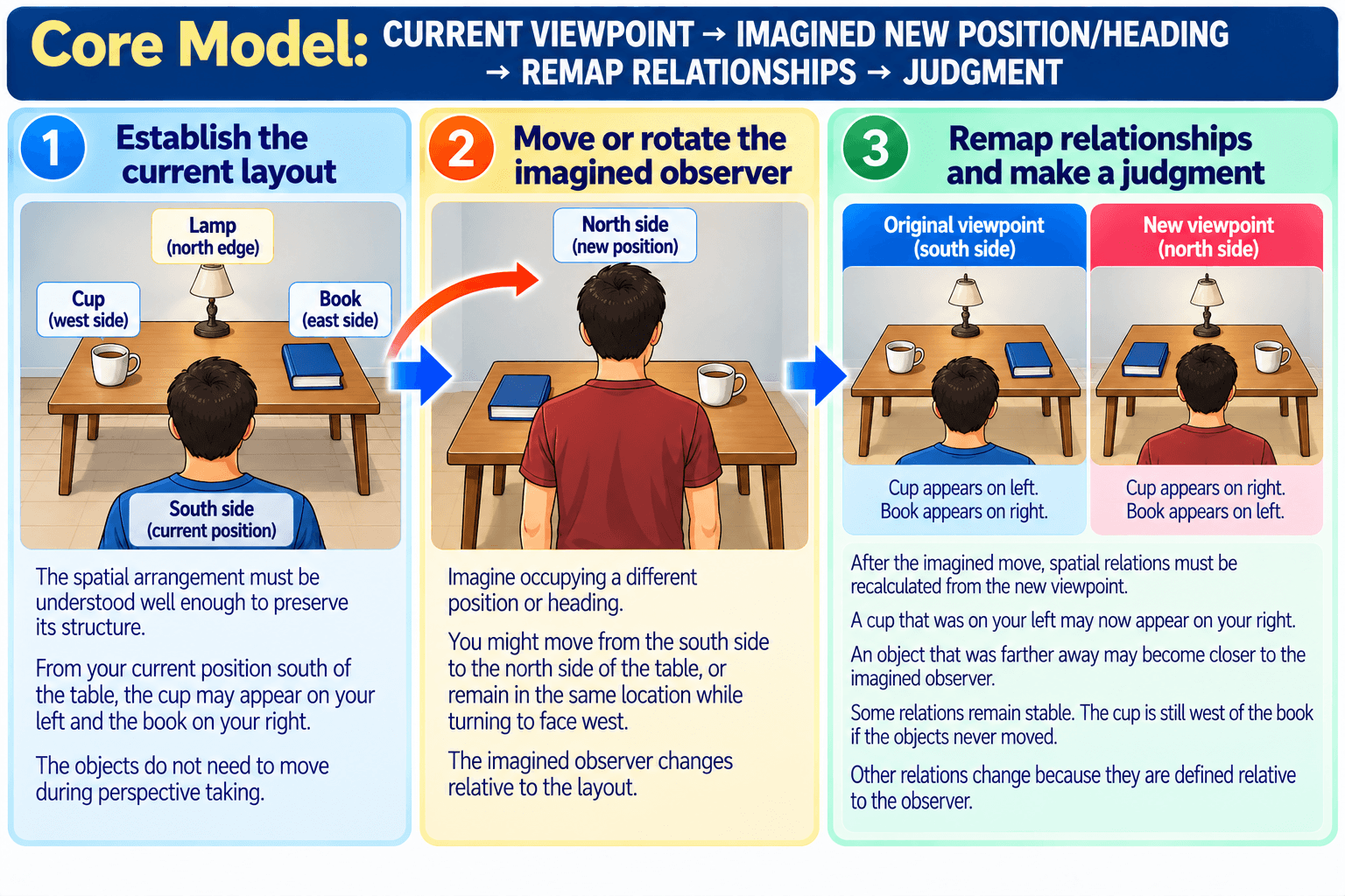 Core Model: CURRENT VIEWPOINT → IMAGINED NEW POSITION/HEADING → REMAP RELATIONSHIPS → JUDGMENT