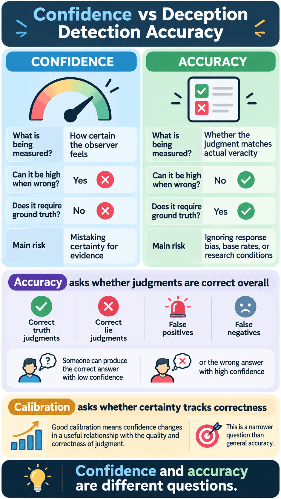 Confidence vs Deception Detection Accuracy